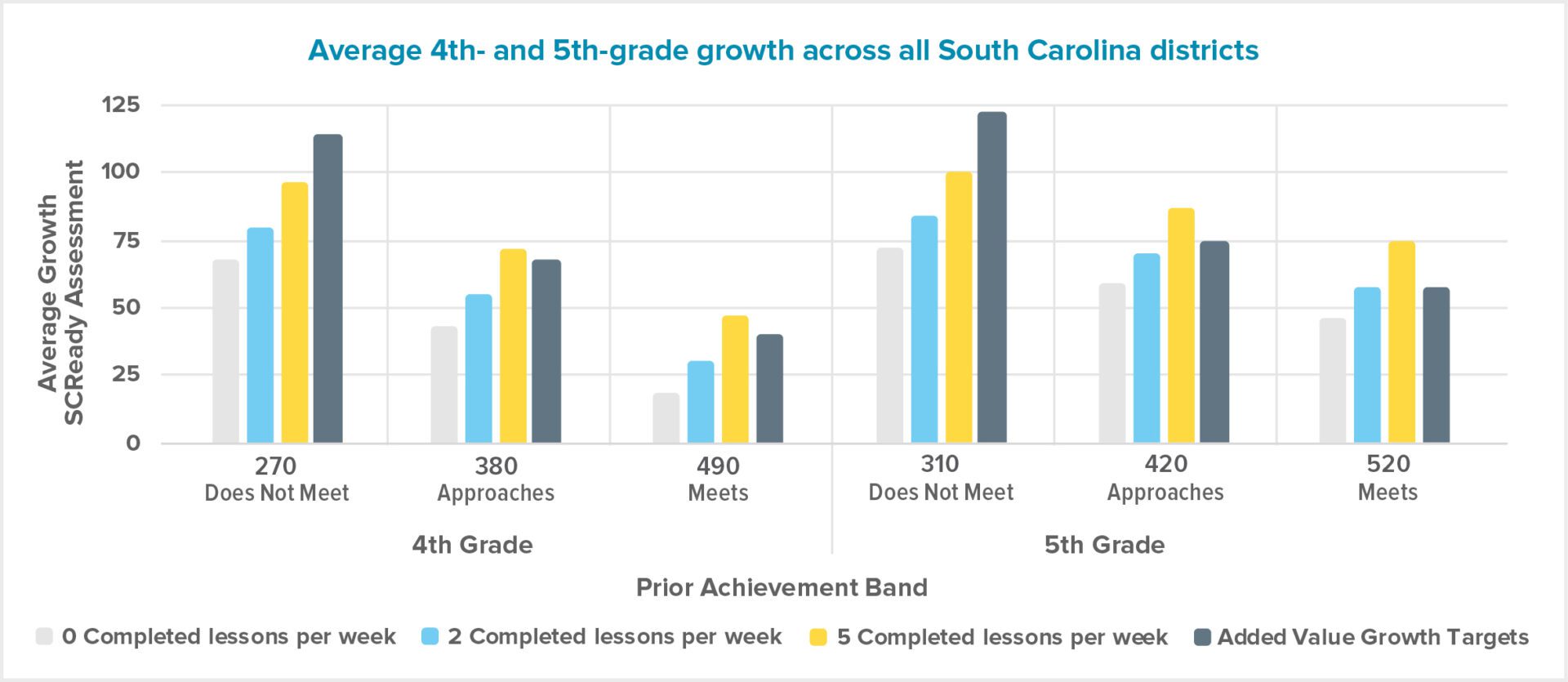 dreambox math research south carolina