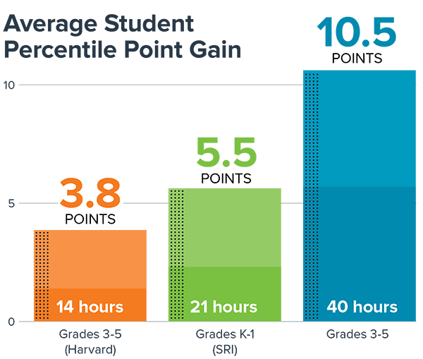 dreambox math research harvard