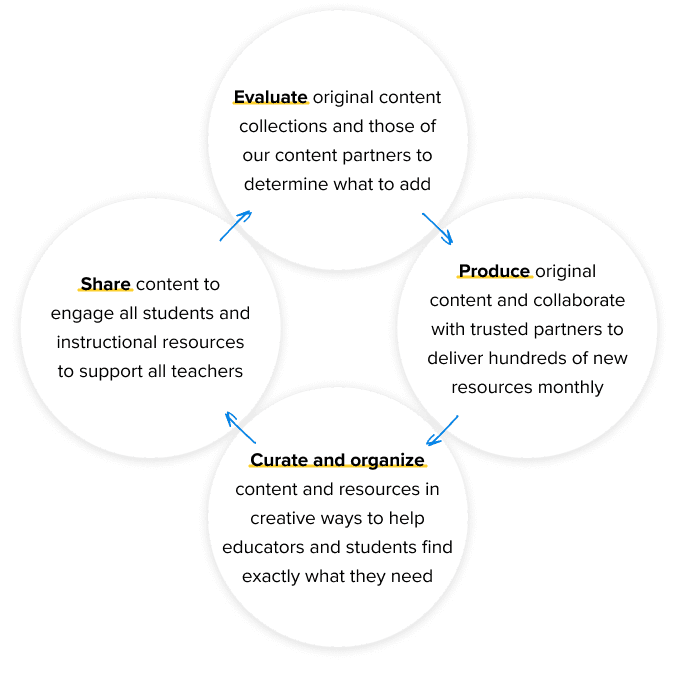 how content evolves flowchart 2024