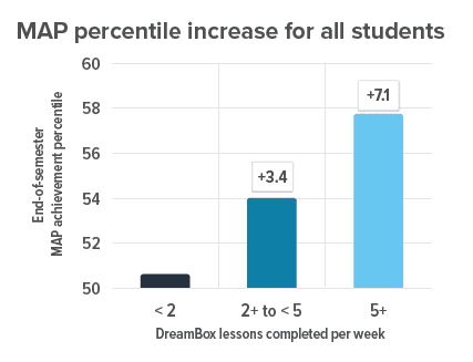 MAP increase dbmath pinellas study