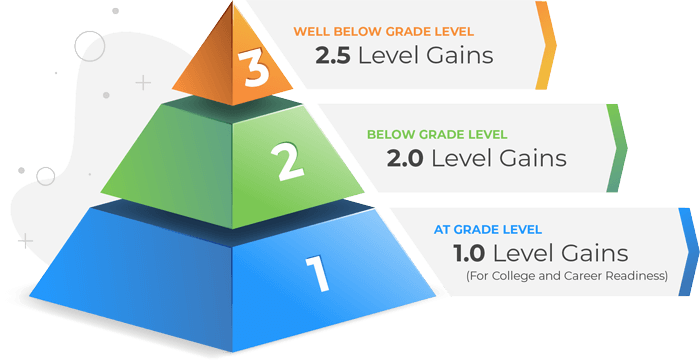 reading plus rti pyramid