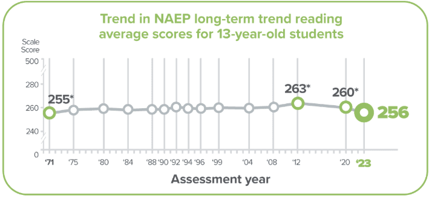 NAEP scores